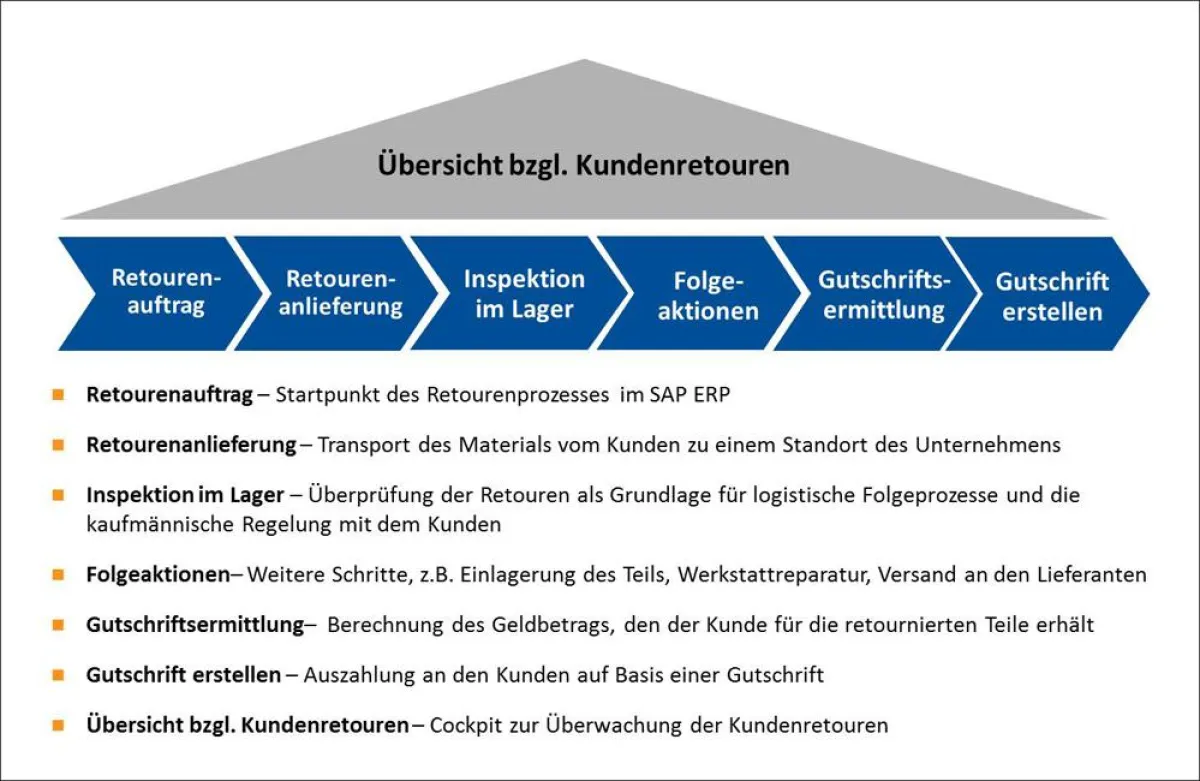 SAP ARM bildet den Retourenprozess vom Endkunden bis zum Lieferanten ab und schafft so Transparenz