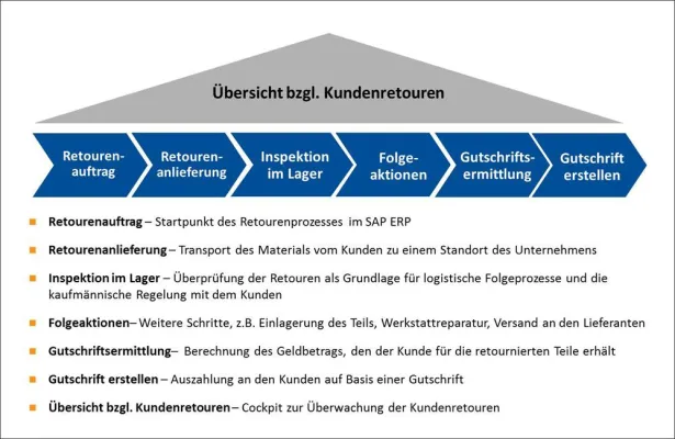 Bild: Durchgängige Prozesse mit der Erweiterten Retourenabwicklung von SAP