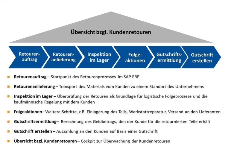 Bild: Durchgängige Prozesse mit der Erweiterten Retourenabwicklung von SAP