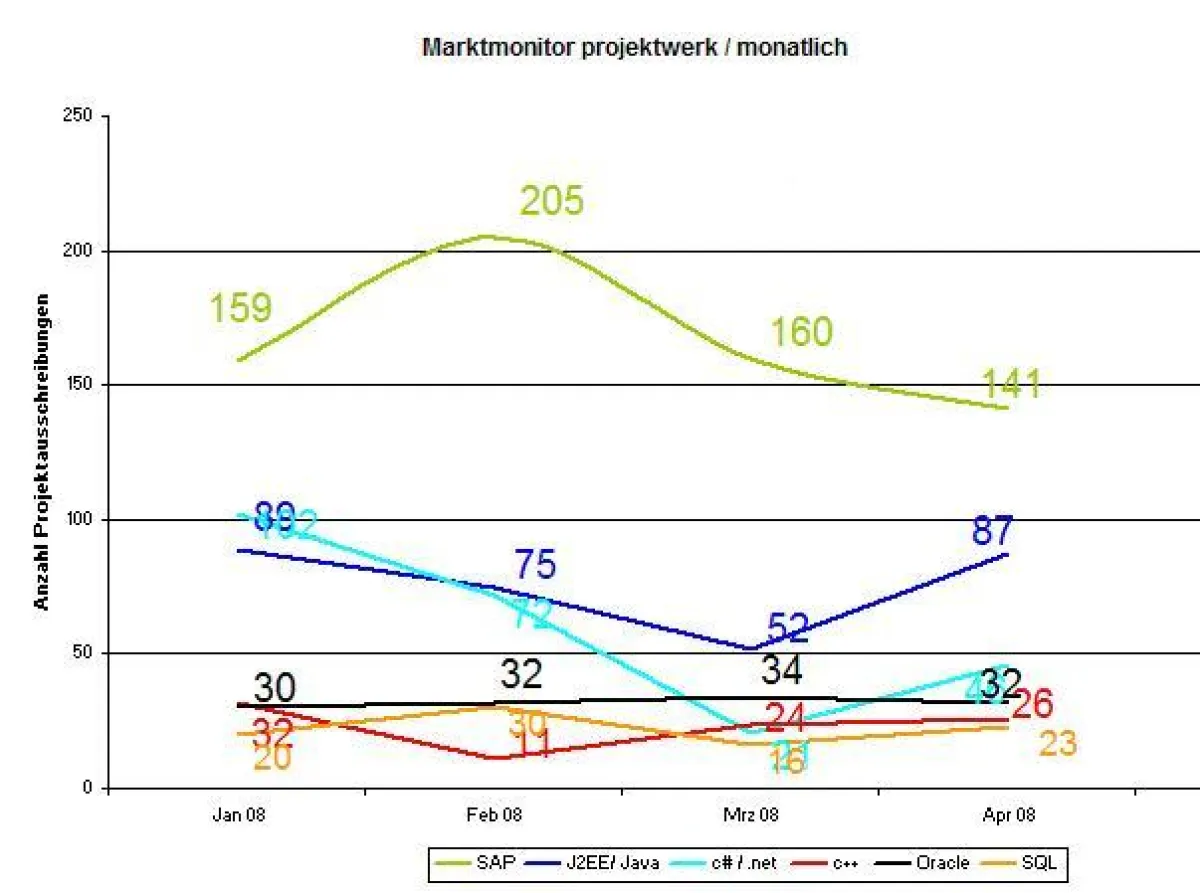 Marktmonitor | projektwerk
