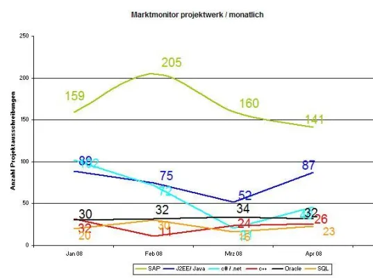 Bild: Schwankender Bedarf bei C#/.NET- und J2EE/Java-Spezialisten