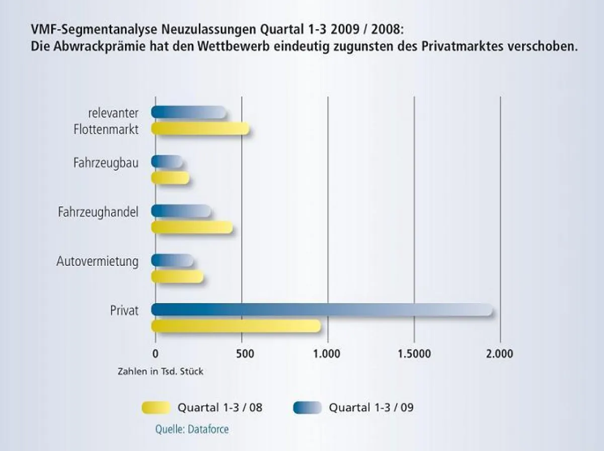 Bis auf die Privatzulassungen lagen alle Segmente deutlich im Minus. Unterm Strich zählten die Kfz-Zulassungsstellen 348.064 Fahrzeuge weniger für gewerbliche Anmelder.
