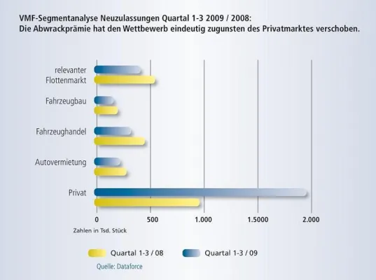 Bild: Neuzulassungen auf Rekordniveau – Hohe Einschnitte erwartet
