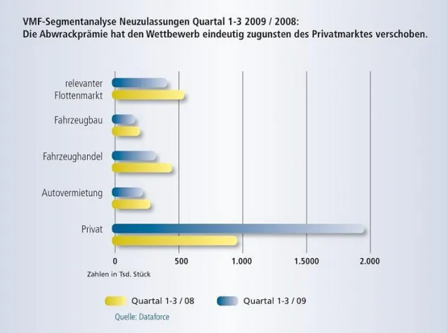 Bild: Neuzulassungen auf Rekordniveau – Hohe Einschnitte erwartet