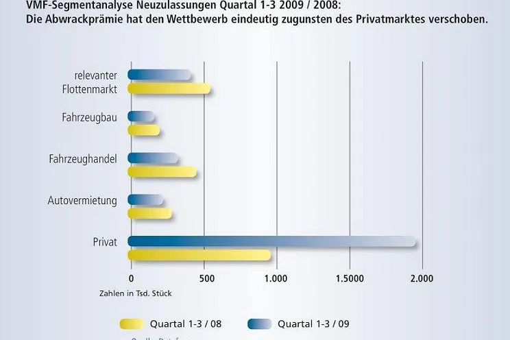 Bild: Neuzulassungen auf Rekordniveau – Hohe Einschnitte erwartet
