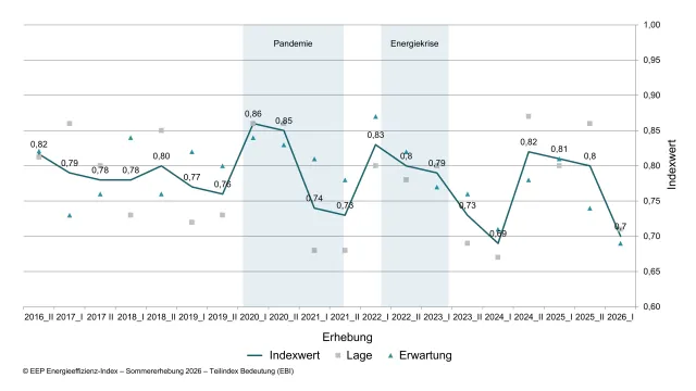Energieeffizienz-Index: Bedeutung von Energieeffizienz sinkt in Industrieunternehmen trotz steigender Investitionen Bild: Energieeffizienz-Index: Bedeutung von Energieeffizienz sinkt in Industrieunternehmen trotz steigender Investitionen