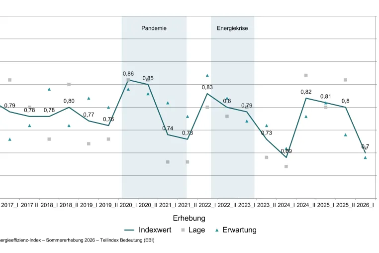 Energieeffizienz-Index: Bedeutung von Energieeffizienz sinkt in Industrieunternehmen trotz steigender Investitionen Bild: Energieeffizienz-Index: Bedeutung von Energieeffizienz sinkt in Industrieunternehmen trotz steigender Investitionen