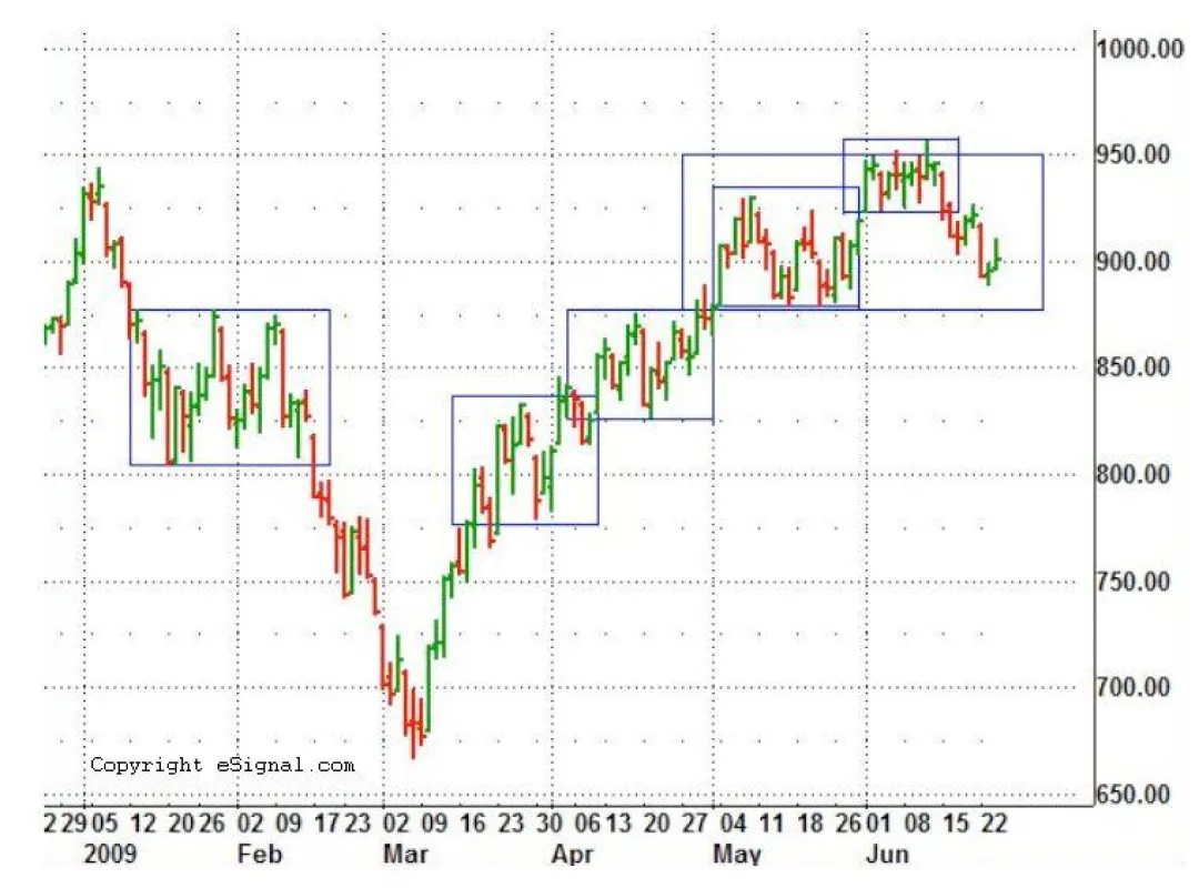 Tageschart S&P 500