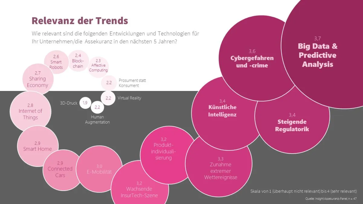 Relevanz der Trends (Quelle: Insight - Versicherungsforen Leipzig/Digital Impact Labs Leipzig)