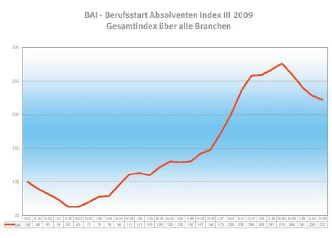 BAI - Berufsstart Absolventen Index - III 2009