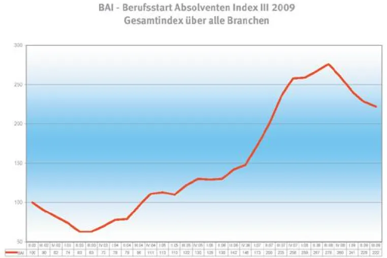 Bild: BAI - Berufsstart-Absolventen-Index - III 2009