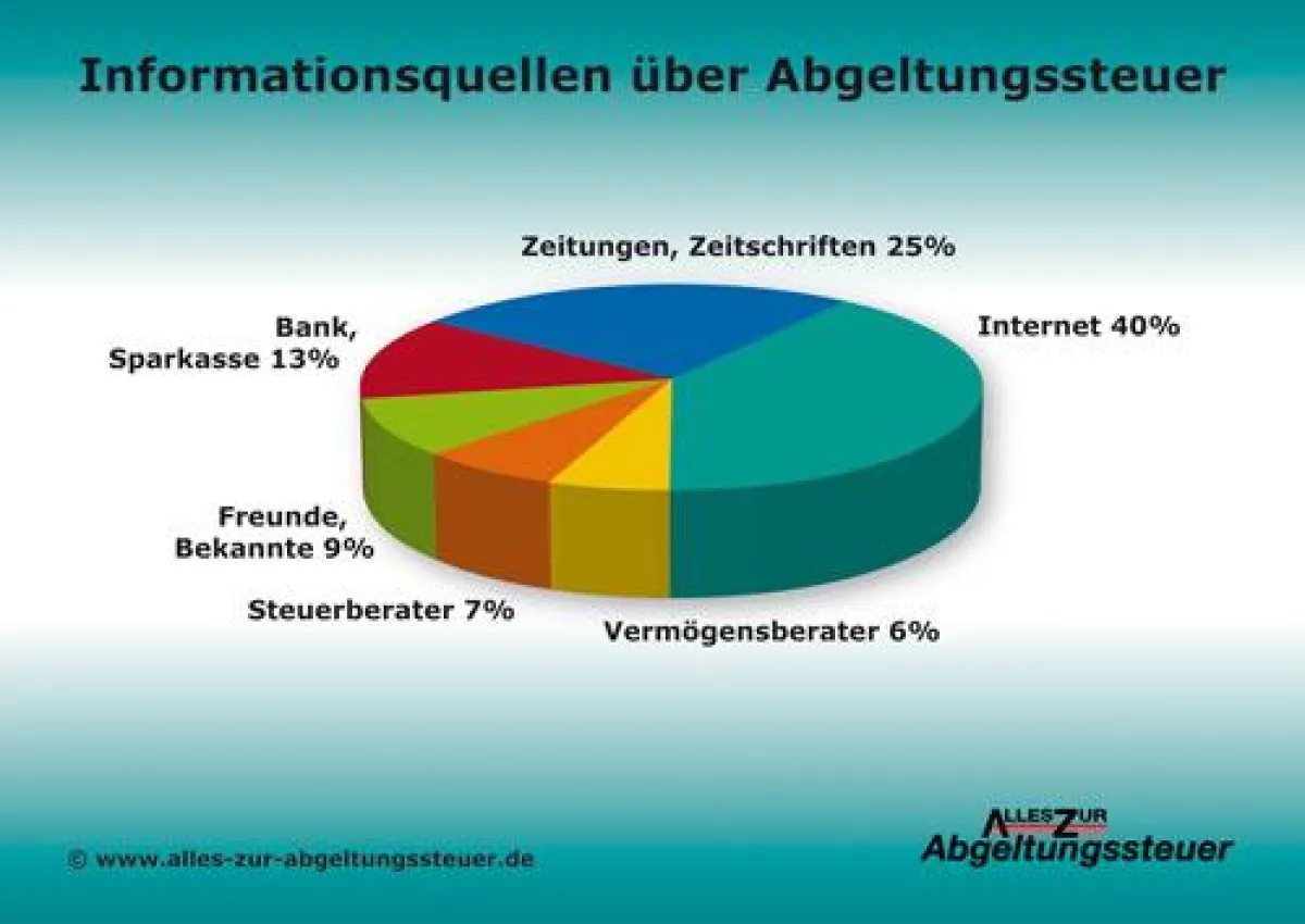 Laut einer Umfrage der Finanzwebsite Alles-zur-Abgeltungssteuer.de informieren sich 40 % aller Ratsuchenden im Internet über die Abgeltungssteuer. Überraschend: Gerade mal 26 % vertrauen Banken-, Spar