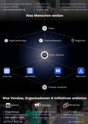 Bild: POLI SOCIAL: Digitale Plattform hält Einzug in Städte, Bildungseinrichtungen und Institute