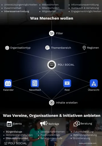 Bild: POLI SOCIAL: Digitale Plattform hält Einzug in Städte, Bildungseinrichtungen und Institute