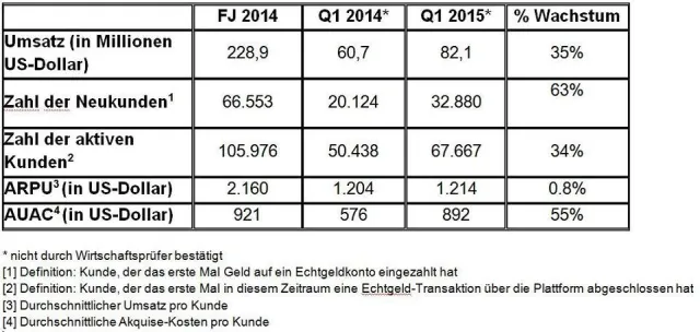 Plus500 veröffentlicht Ergebnisse für das erste Quartal 2015 mit einem Umsatz von 82,1 Millionen US-Dollar Bild: Plus500 veröffentlicht Ergebnisse für das erste Quartal 2015 mit einem Umsatz von 82,1 Millionen US-Dollar