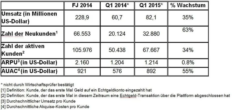 Bild: Plus500 veröffentlicht Ergebnisse für das erste Quartal 2015 mit einem Umsatz von 82,1 Millionen US-Dollar