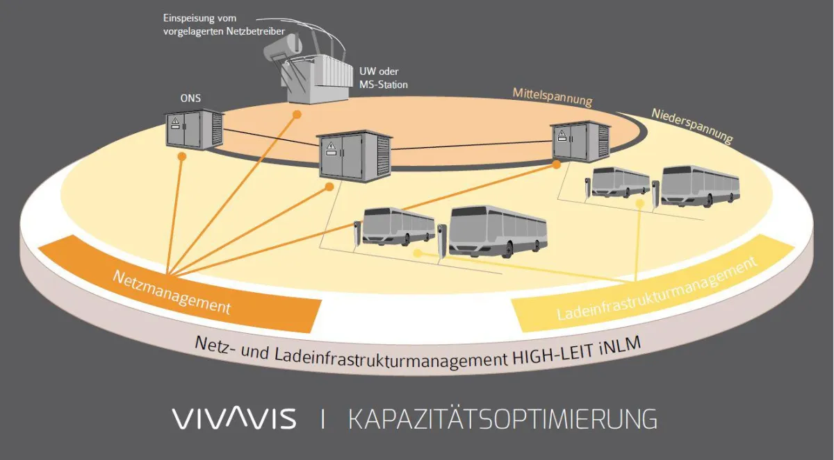 VIVAVIS Kapazitätsoptimierung mit Ladesäulenmanagement