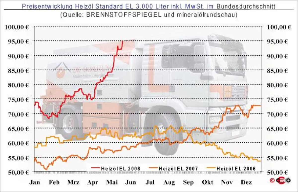 Entwicklung des Heizölpreises (bei Abnahme von 3.000 Liter HEL) seit Januar 2006 - Quelle: BRENNSTOFFSPIEGEL und mineralölrundschau