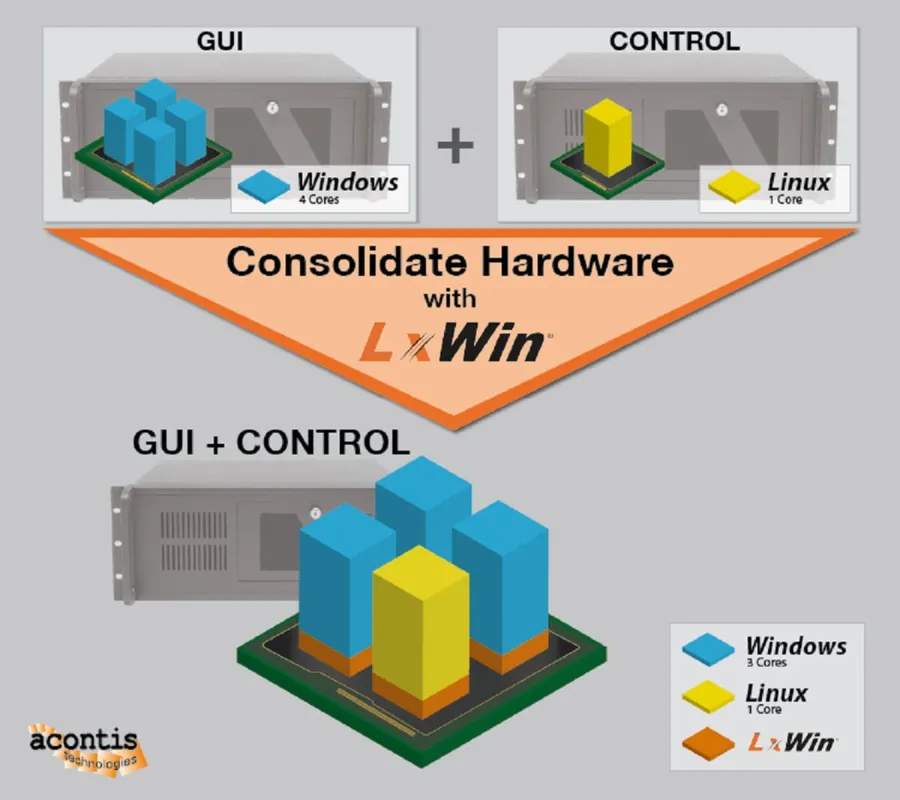 Consolidate Hardware with LxWin/VxWin