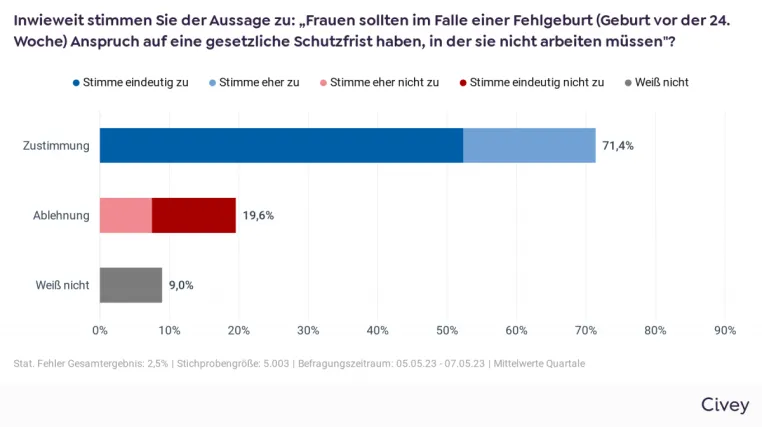 PM: Hohe politische und gesellschaftliche Zustimmung zum Gestaffelten Mutterschutz nach Fehlgeburten Bild: PM: Hohe politische und gesellschaftliche Zustimmung zum Gestaffelten Mutterschutz nach Fehlgeburten