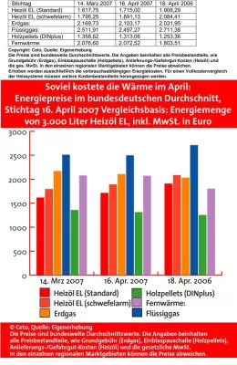 BRENNSTOFFSPIEGEL-Energiepreistrend für Deutschland April 2007: Vorsicht vor Fehleinschätzungen Bild: BRENNSTOFFSPIEGEL-Energiepreistrend für Deutschland April 2007: Vorsicht vor Fehleinschätzungen