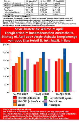 Bild: BRENNSTOFFSPIEGEL-Energiepreistrend für Deutschland April 2007: Vorsicht vor Fehleinschätzungen