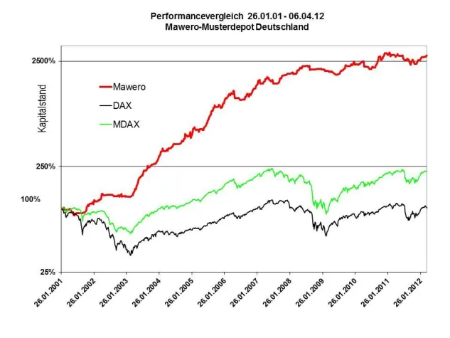 Bild: Mawero Newsletter mit Desinvestitionsempfehlung