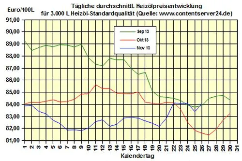 Bild: Brennstoffhandel.de: Heizölpreise - Tageskommentar: Gestiegene OPEC-Preise lassen auch Heizöl steigen