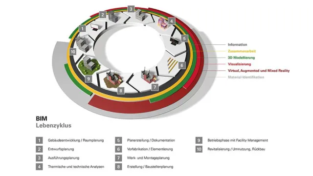 Im Fokus: PERI bündelt BIM-Aktivitäten Bild: Im Fokus: PERI bündelt BIM-Aktivitäten