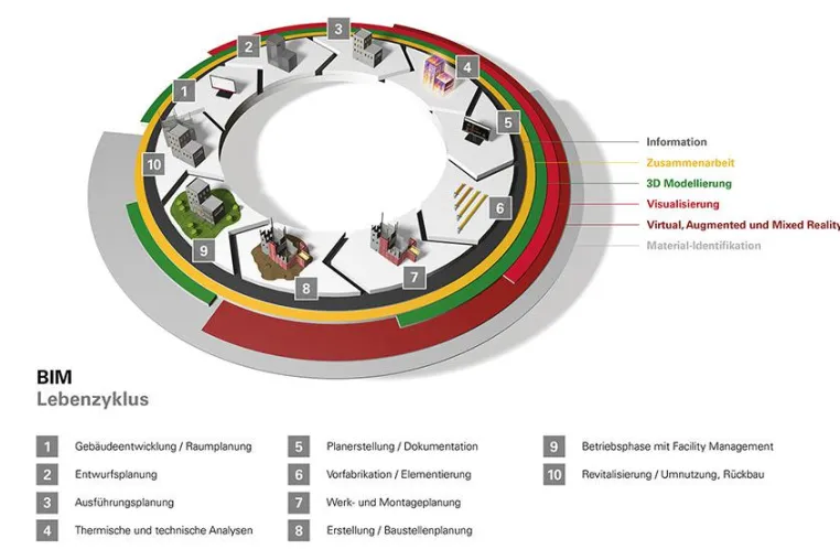 Im Fokus: PERI bündelt BIM-Aktivitäten Bild: Im Fokus: PERI bündelt BIM-Aktivitäten