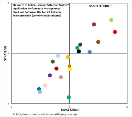 Bild: Continuous Application Performance Management: Die Top 20 Anbieter für den deutschen gehobenen Mittelstand