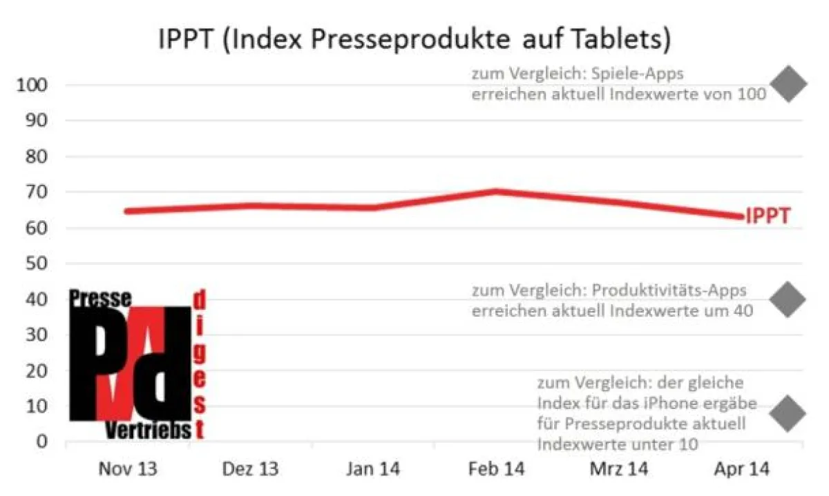 Entwicklung des IPPT in den letzten sechs Monaten