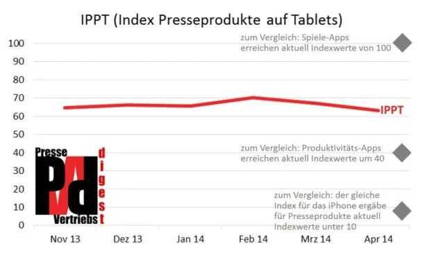PPT-Index misst Erfolg von Presse-Apps Bild: PPT-Index misst Erfolg von Presse-Apps