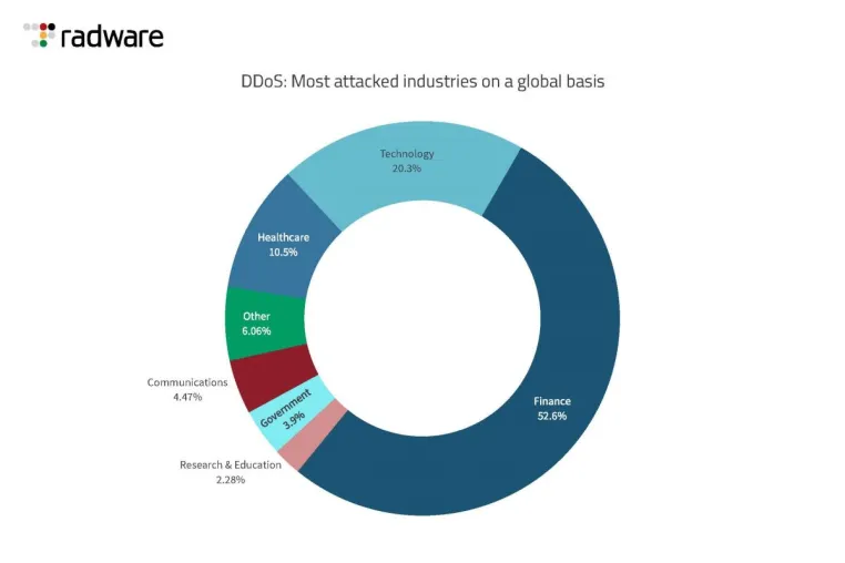 Bild: Radware Bericht für 2022: Bösartige DDoS-Angriffe steigen um 150%