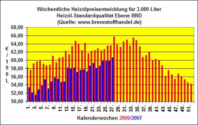 Bild: brennstoffhandel.de-News v. 9.07.07: Heizölpreise steigen in der 27.KW auf ein neues Jahreshoch in 2007