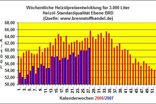 Bild: brennstoffhandel.de-News v. 9.07.07: Heizölpreise steigen in der 27.KW auf ein neues Jahreshoch in 2007
