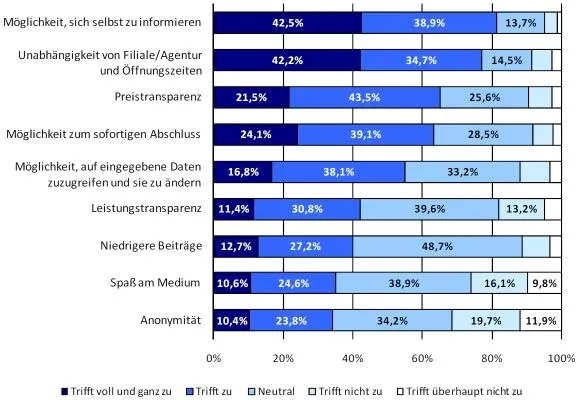 Bild: Vergleichsportale im Internet werden bei Versicherungskunden immer beliebter