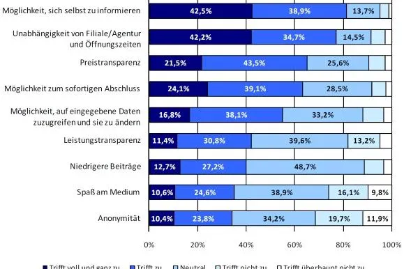 Vergleichsportale im Internet werden bei Versicherungskunden immer beliebter Bild: Vergleichsportale im Internet werden bei Versicherungskunden immer beliebter