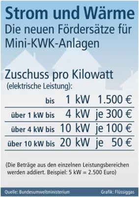 Bild: Neue Richtlinien für Investitionszuschüsse