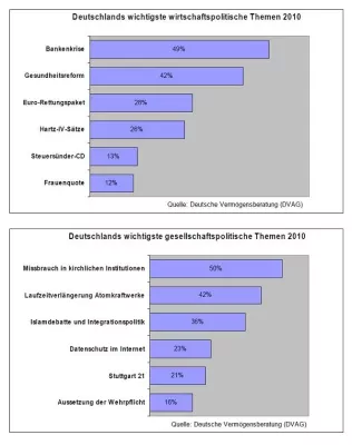 Bild: Jahresrückblick 2010: Deutsche Vermögensberatung (DVAG) zeigt, was die Deutschen am meisten bewegte