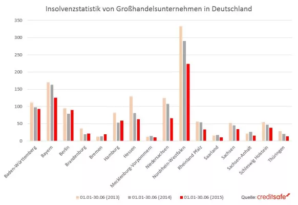 Bild: Mehr Neugründungen als Insolvenzen 2015 im Großhandel