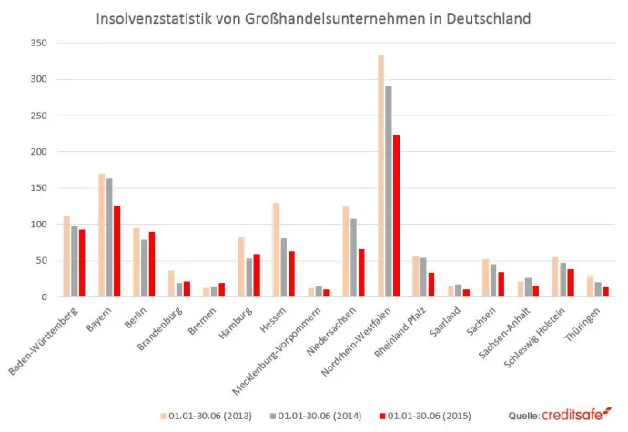 Mehr Neugründungen als Insolvenzen 2015 im Großhandel Bild: Mehr Neugründungen als Insolvenzen 2015 im Großhandel
