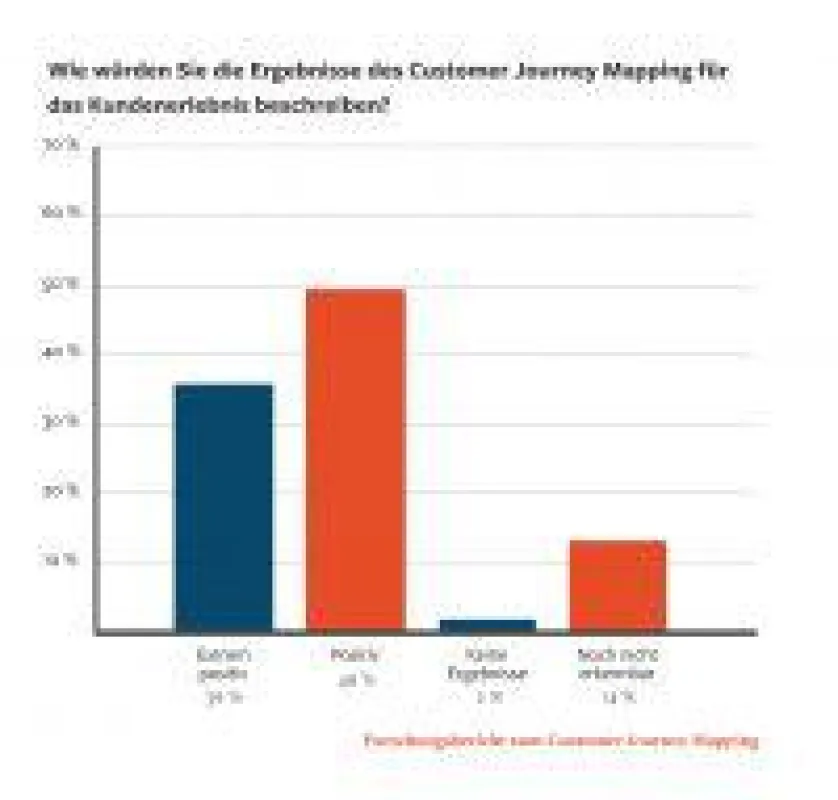 85 % der Unternehmen, die Customer Journey Mapping verwenden, haben damit positive oder sehr positive Ergebnisse erzielen können.