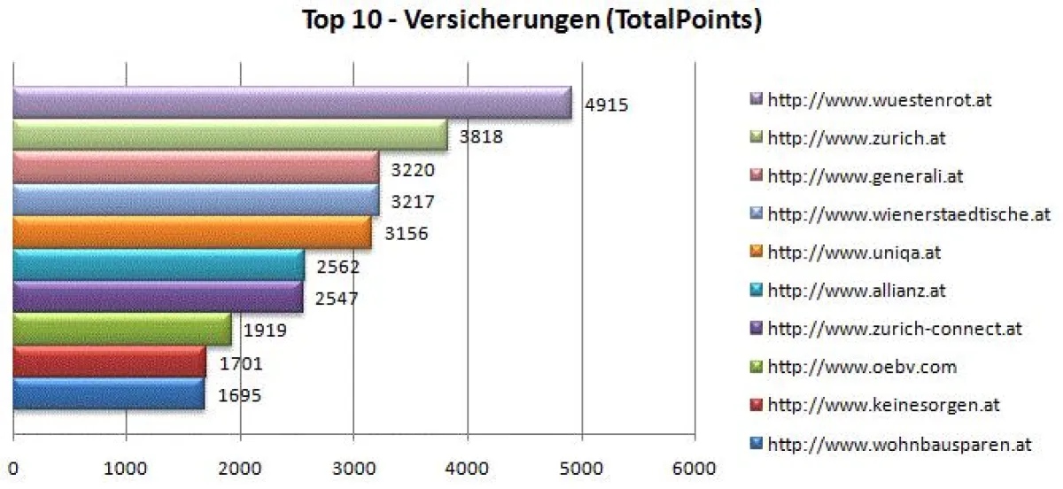 Die Top-10-Versicherungen im großen Ranking Check von Iphos IT Solutions (gereiht nach ihrer Positionierung unter den ersten 30 Suchergebnissen)