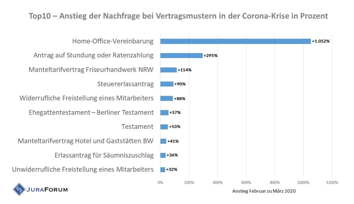 Top 10 Anstieg der Nachfrage bei Vertragsmustern auf JuraForum.de in der Corona-Krise.