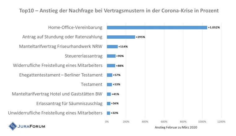 Mustervorlagen-Nachfrage steigt bei Home-Office-Vereinbarung um 1.000% und Stundung um 300% Bild: Mustervorlagen-Nachfrage steigt bei Home-Office-Vereinbarung um 1.000% und Stundung um 300%
