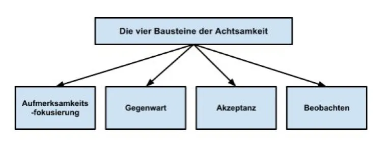 Bild: Achtsamkeit