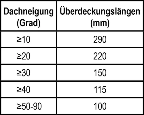 Bild: Kehlen aus Walzblei - Dachentwässerung vorausschauend planen