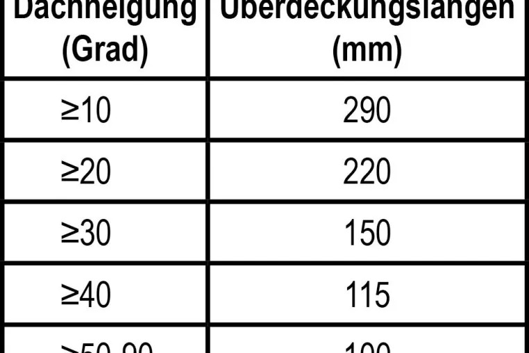 Bild: Kehlen aus Walzblei - Dachentwässerung vorausschauend planen
