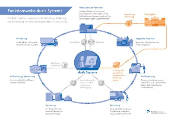 Bild: Neue Infografik zur Funktionsweise der dualen Systeme